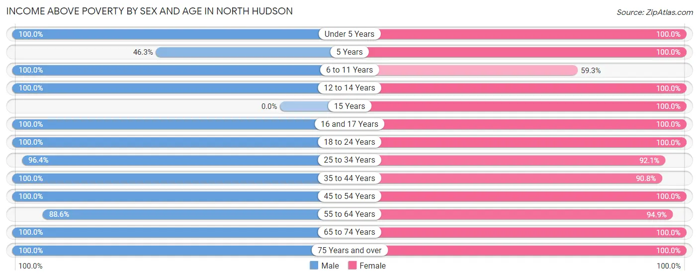 Income Above Poverty by Sex and Age in North Hudson