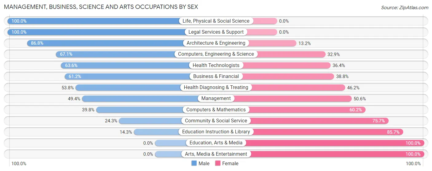 Management, Business, Science and Arts Occupations by Sex in North Hudson