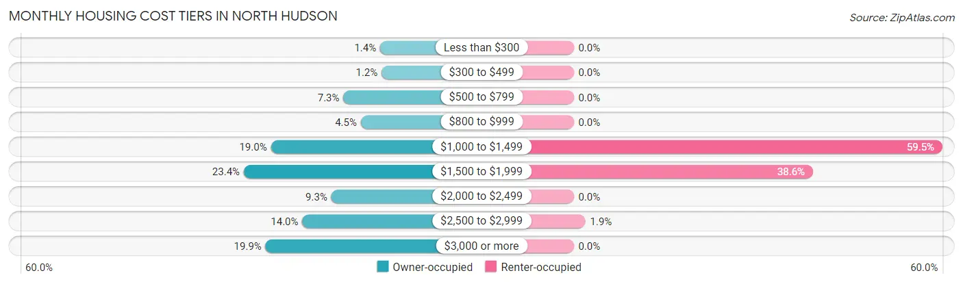 Monthly Housing Cost Tiers in North Hudson