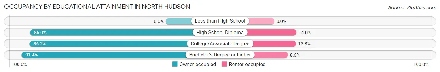 Occupancy by Educational Attainment in North Hudson
