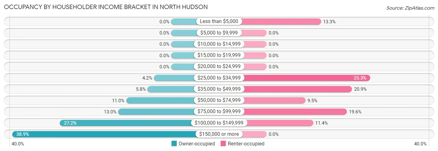 Occupancy by Householder Income Bracket in North Hudson