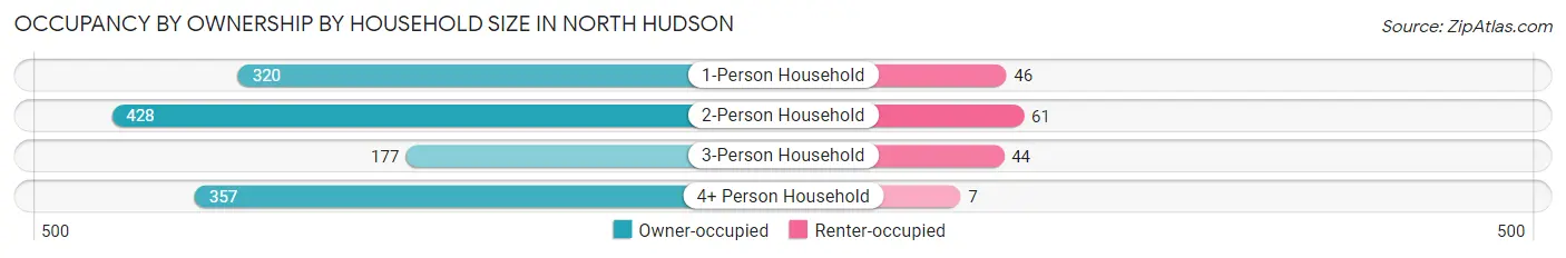 Occupancy by Ownership by Household Size in North Hudson