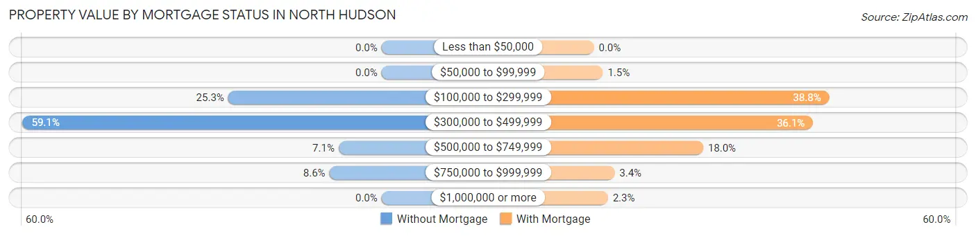 Property Value by Mortgage Status in North Hudson