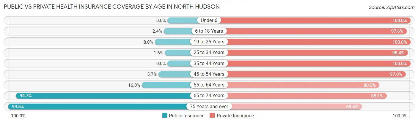 Public vs Private Health Insurance Coverage by Age in North Hudson