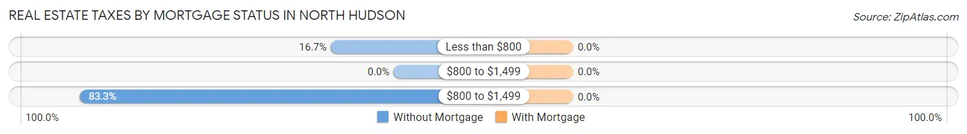 Real Estate Taxes by Mortgage Status in North Hudson