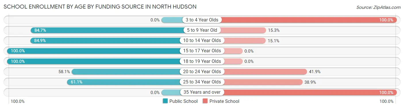 School Enrollment by Age by Funding Source in North Hudson