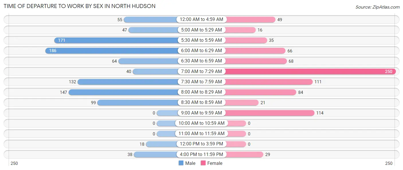 Time of Departure to Work by Sex in North Hudson