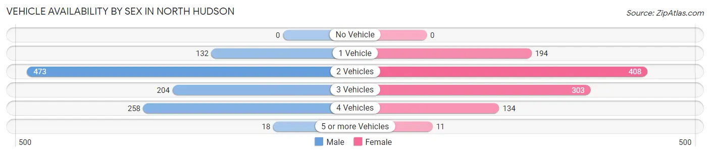 Vehicle Availability by Sex in North Hudson