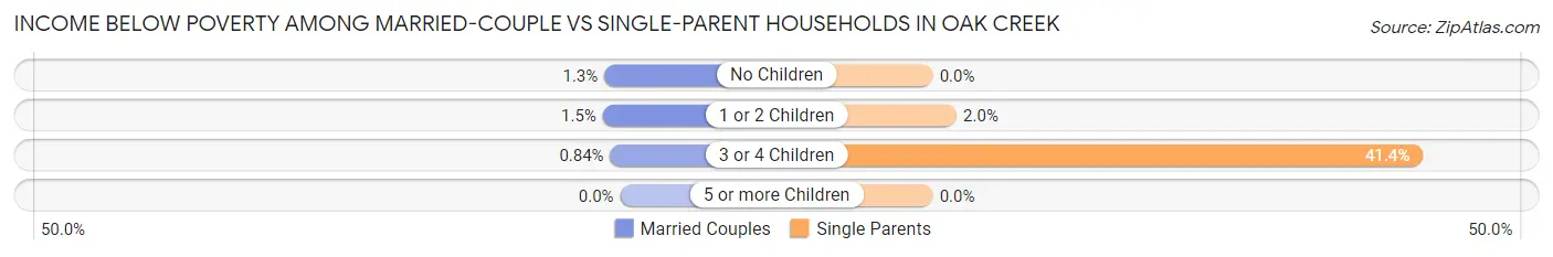 Income Below Poverty Among Married-Couple vs Single-Parent Households in Oak Creek