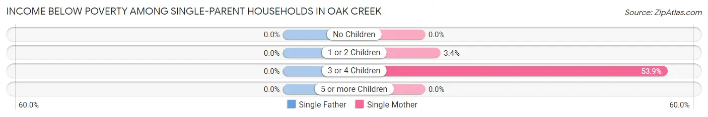 Income Below Poverty Among Single-Parent Households in Oak Creek