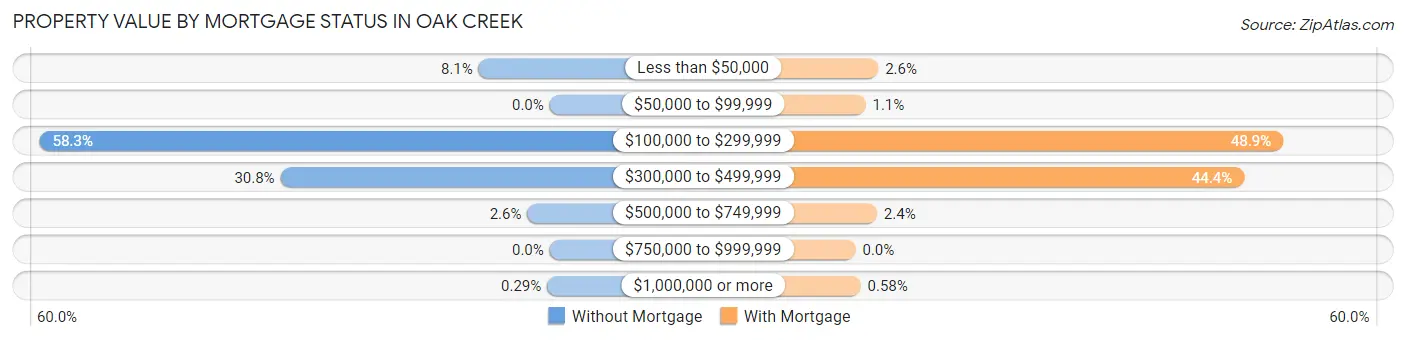 Property Value by Mortgage Status in Oak Creek