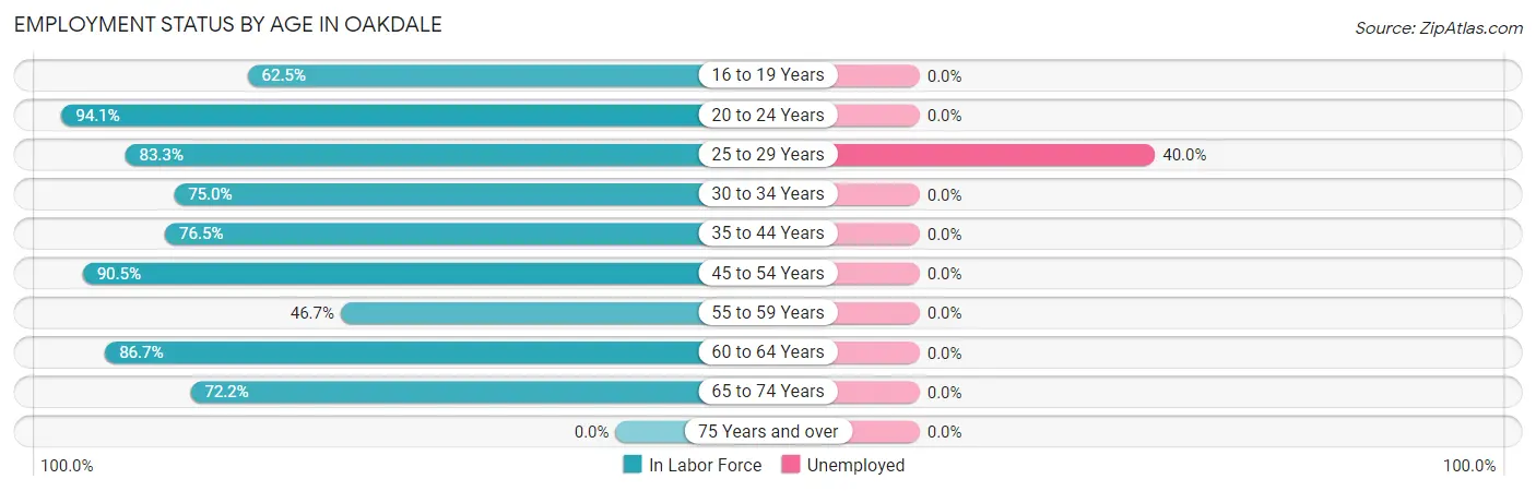 Employment Status by Age in Oakdale