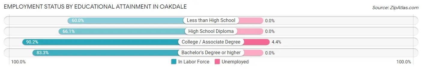 Employment Status by Educational Attainment in Oakdale