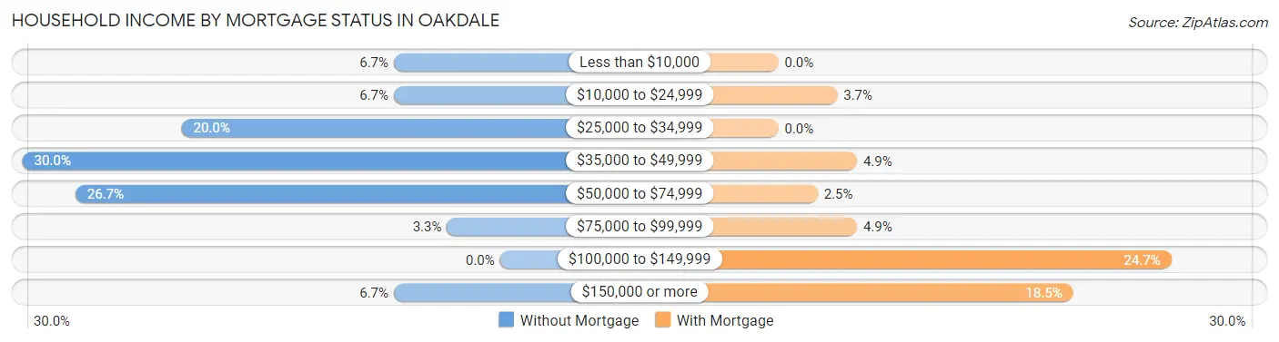 Household Income by Mortgage Status in Oakdale