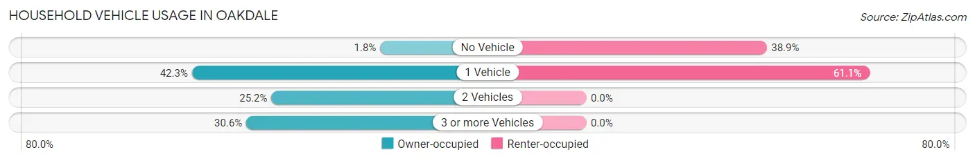 Household Vehicle Usage in Oakdale