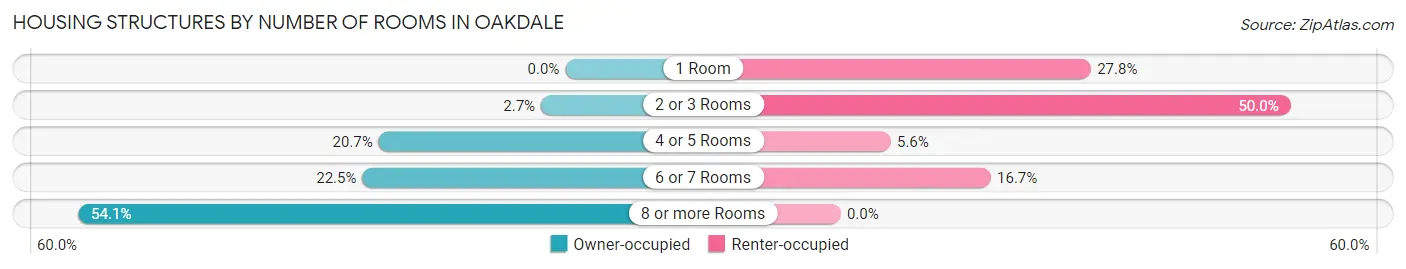 Housing Structures by Number of Rooms in Oakdale