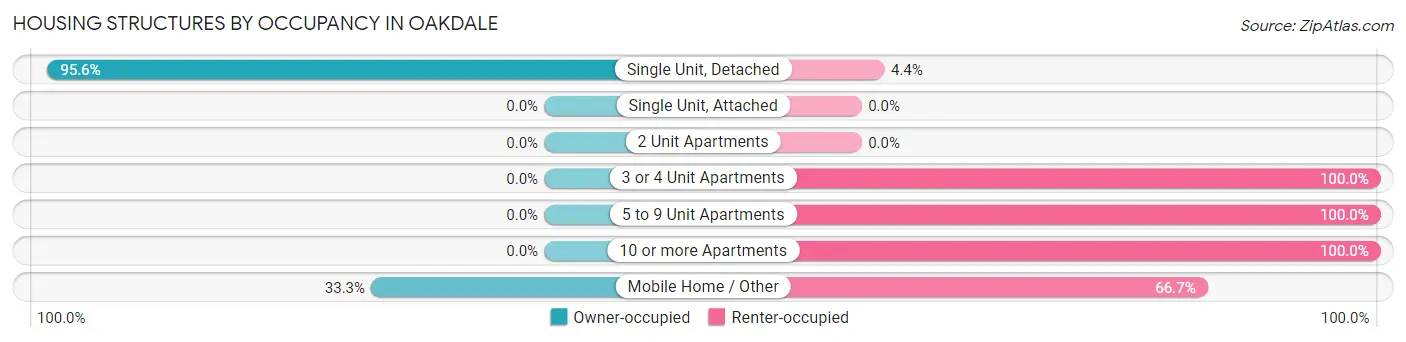 Housing Structures by Occupancy in Oakdale
