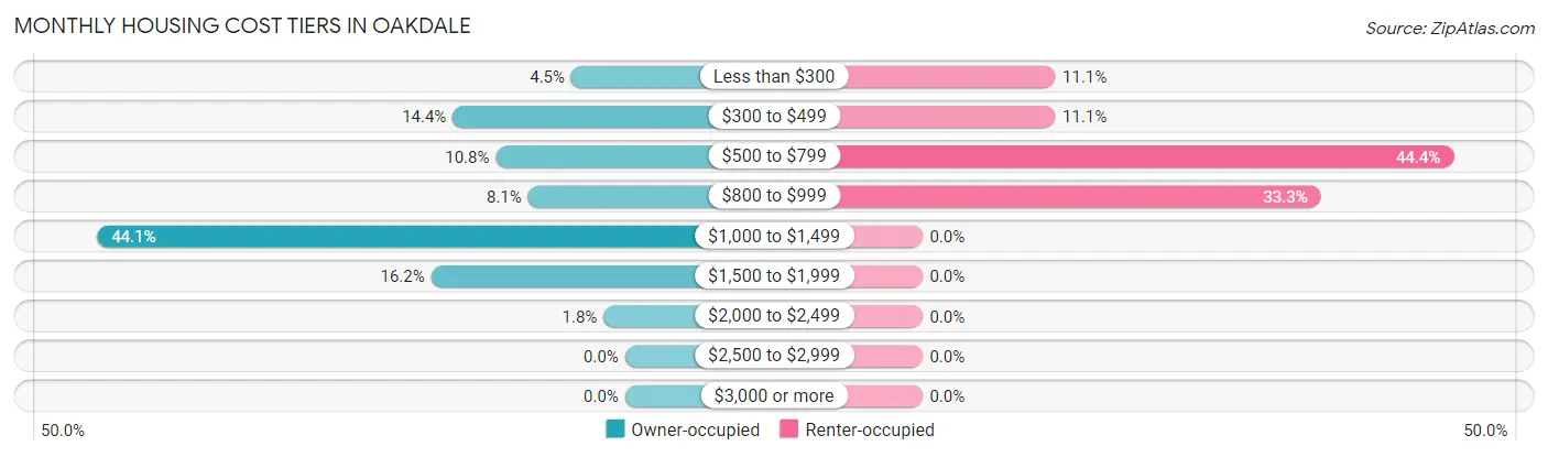 Monthly Housing Cost Tiers in Oakdale