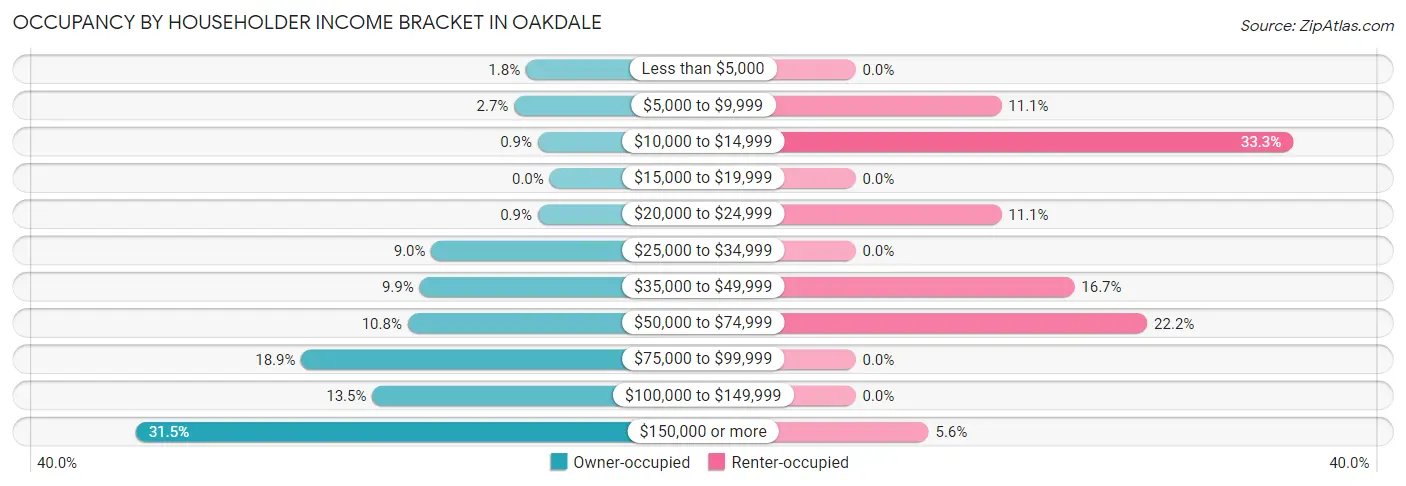 Occupancy by Householder Income Bracket in Oakdale