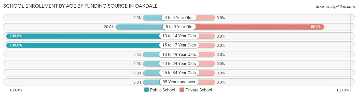 School Enrollment by Age by Funding Source in Oakdale