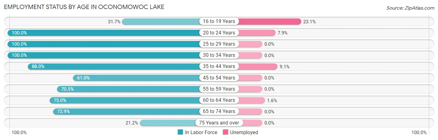 Employment Status by Age in Oconomowoc Lake