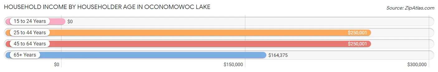 Household Income by Householder Age in Oconomowoc Lake