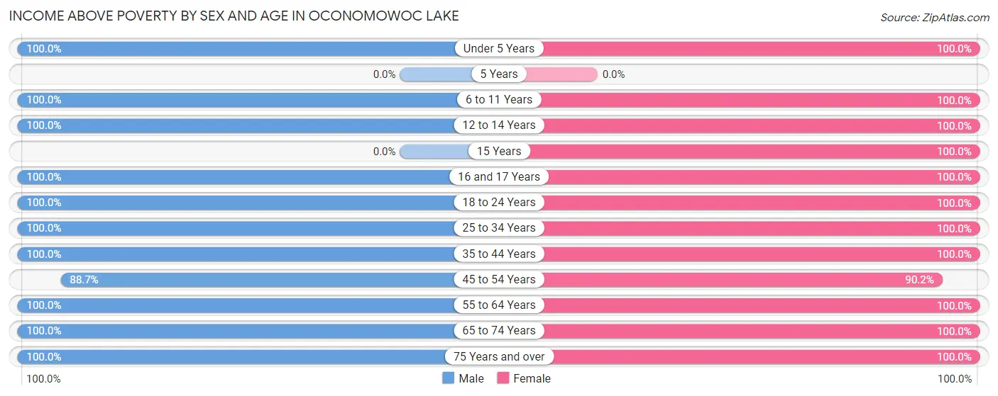 Income Above Poverty by Sex and Age in Oconomowoc Lake