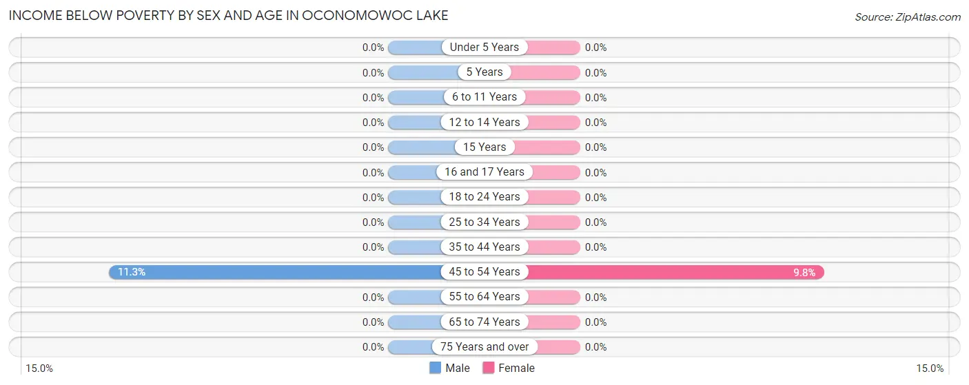 Income Below Poverty by Sex and Age in Oconomowoc Lake