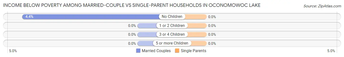 Income Below Poverty Among Married-Couple vs Single-Parent Households in Oconomowoc Lake