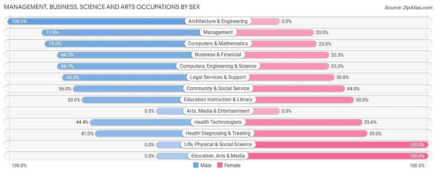 Management, Business, Science and Arts Occupations by Sex in Oconomowoc Lake