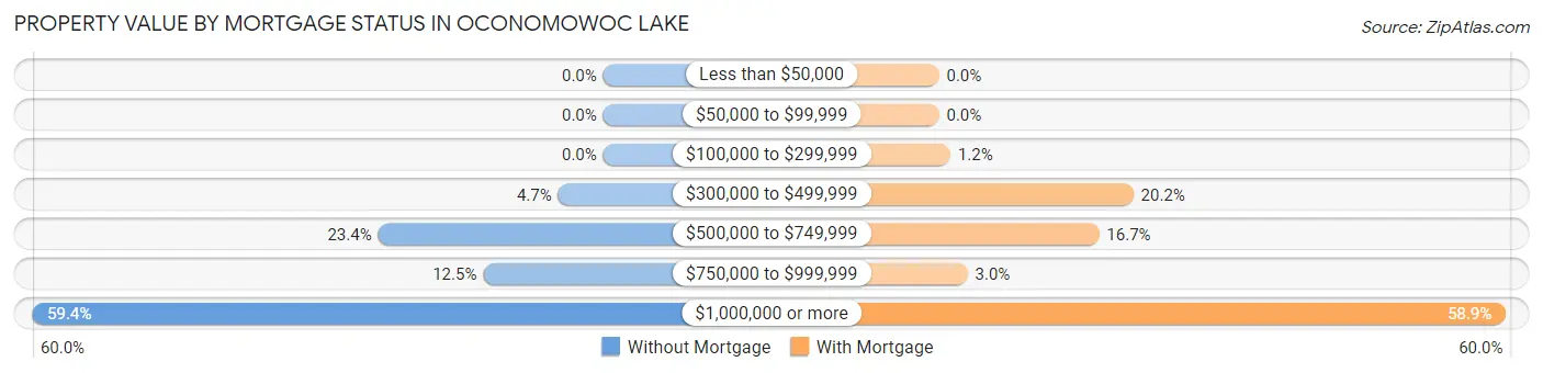 Property Value by Mortgage Status in Oconomowoc Lake