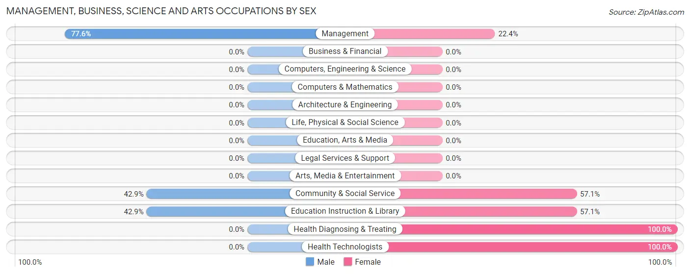 Management, Business, Science and Arts Occupations by Sex in Ogema