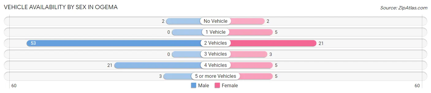 Vehicle Availability by Sex in Ogema