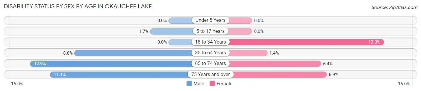 Disability Status by Sex by Age in Okauchee Lake