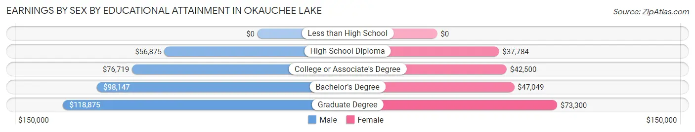 Earnings by Sex by Educational Attainment in Okauchee Lake