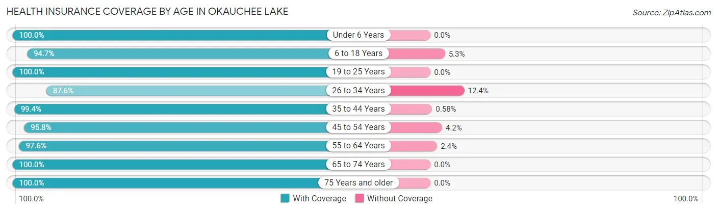 Health Insurance Coverage by Age in Okauchee Lake