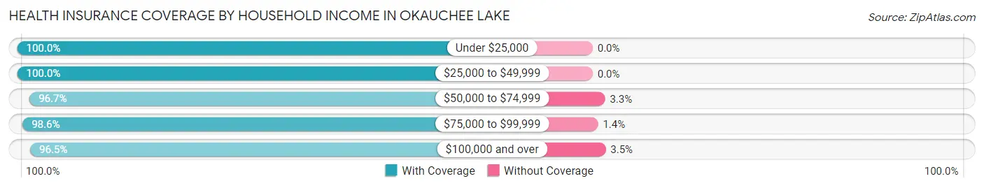 Health Insurance Coverage by Household Income in Okauchee Lake