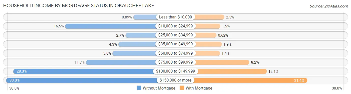 Household Income by Mortgage Status in Okauchee Lake