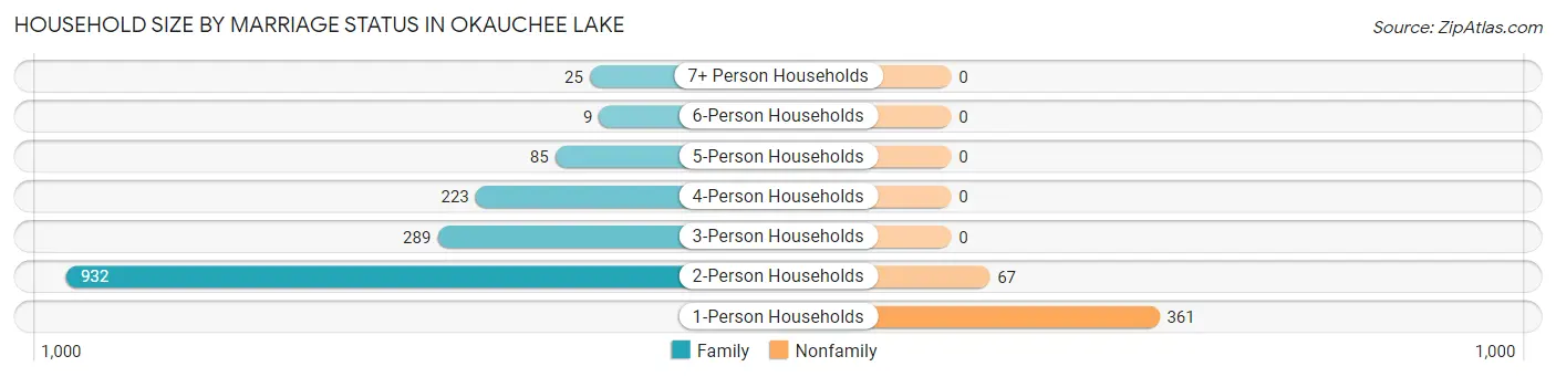 Household Size by Marriage Status in Okauchee Lake