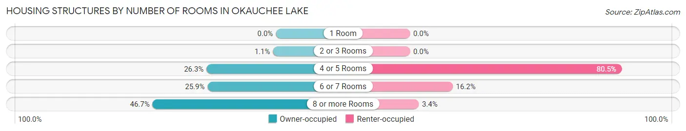 Housing Structures by Number of Rooms in Okauchee Lake
