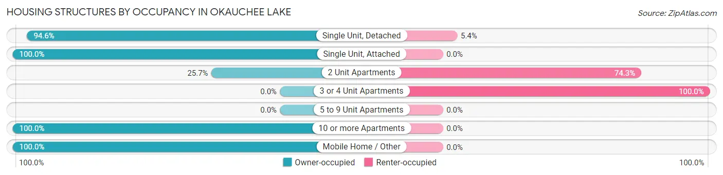 Housing Structures by Occupancy in Okauchee Lake
