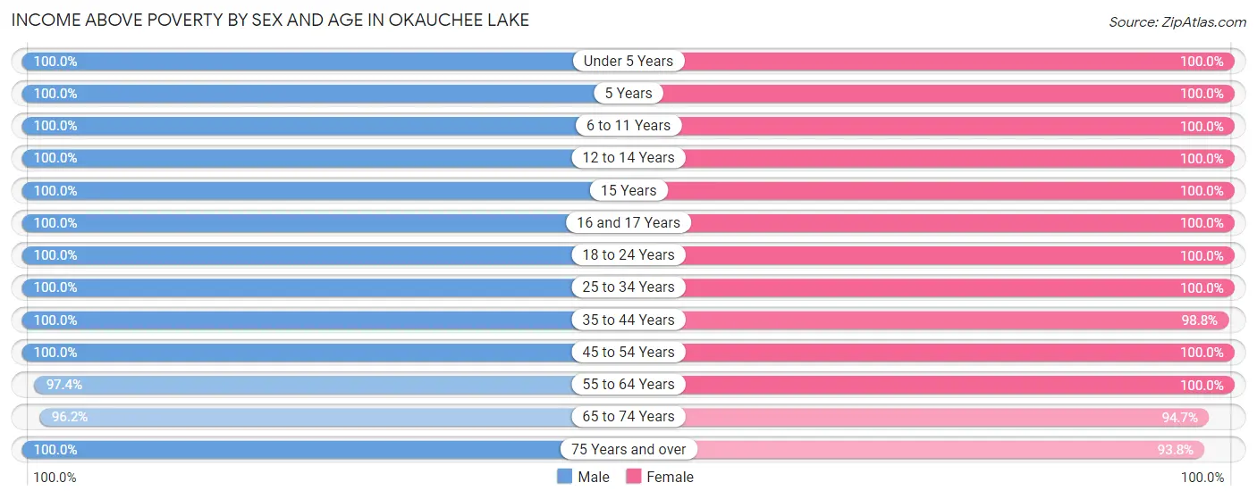 Income Above Poverty by Sex and Age in Okauchee Lake