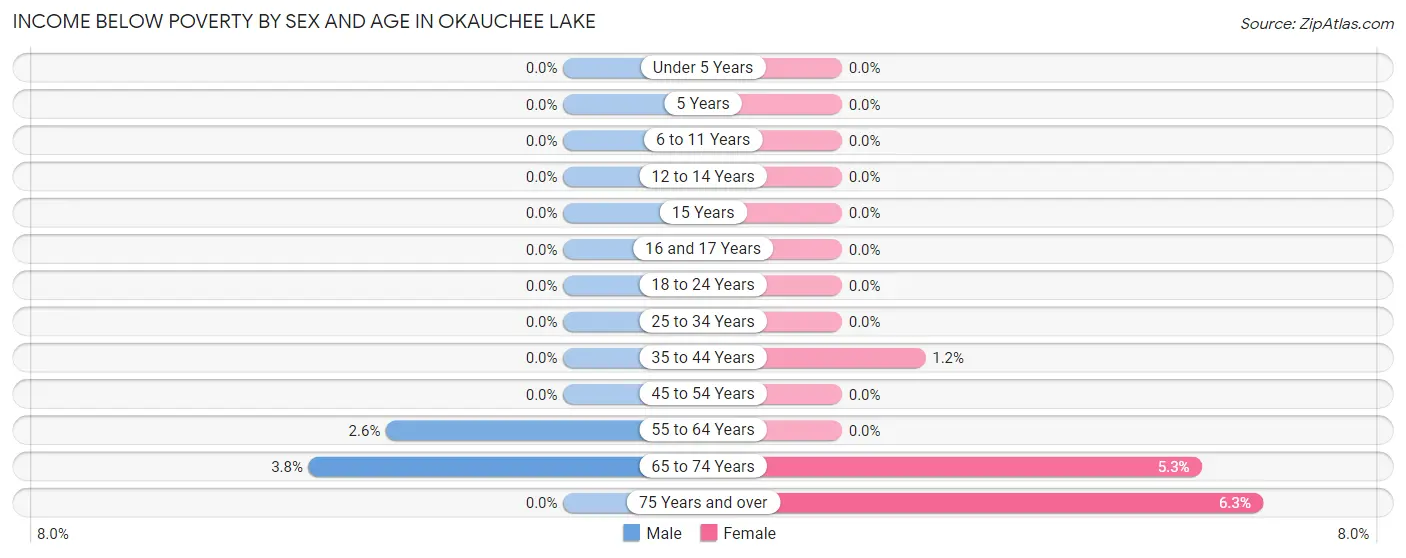 Income Below Poverty by Sex and Age in Okauchee Lake