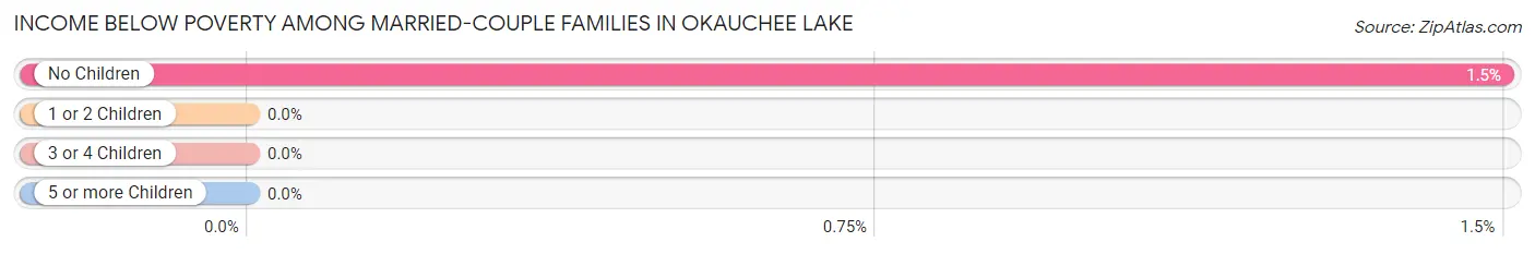Income Below Poverty Among Married-Couple Families in Okauchee Lake