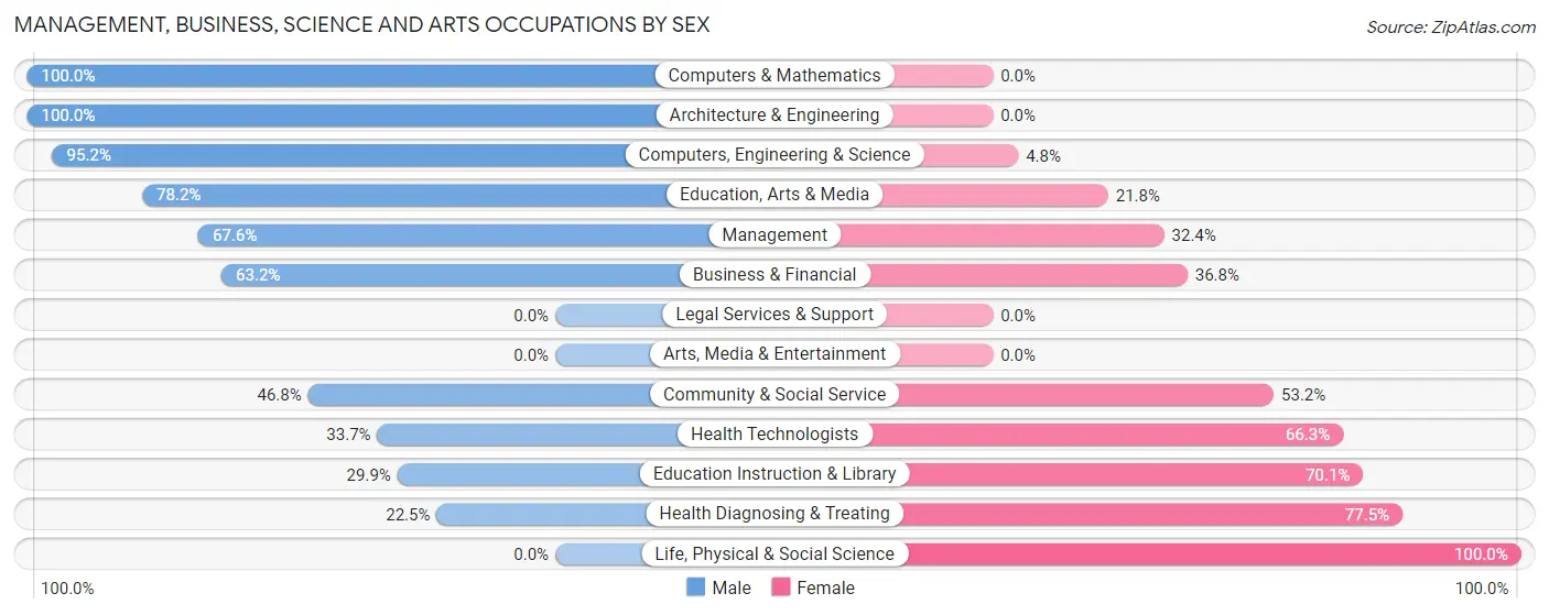 Management, Business, Science and Arts Occupations by Sex in Okauchee Lake