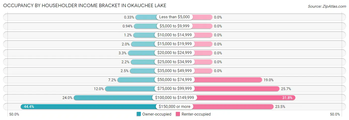 Occupancy by Householder Income Bracket in Okauchee Lake