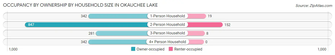 Occupancy by Ownership by Household Size in Okauchee Lake