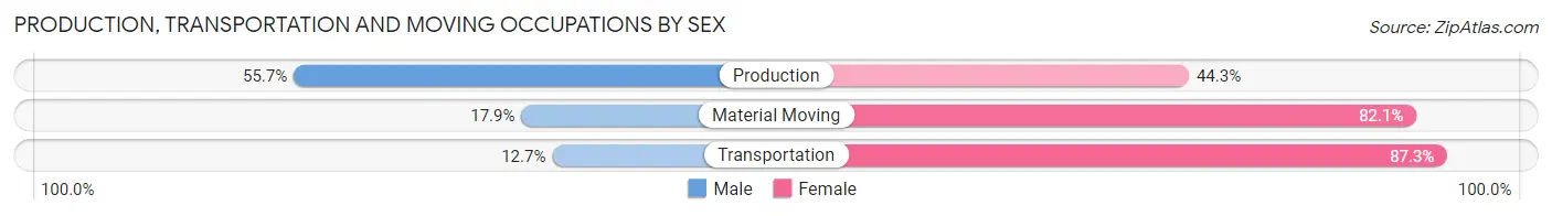 Production, Transportation and Moving Occupations by Sex in Okauchee Lake