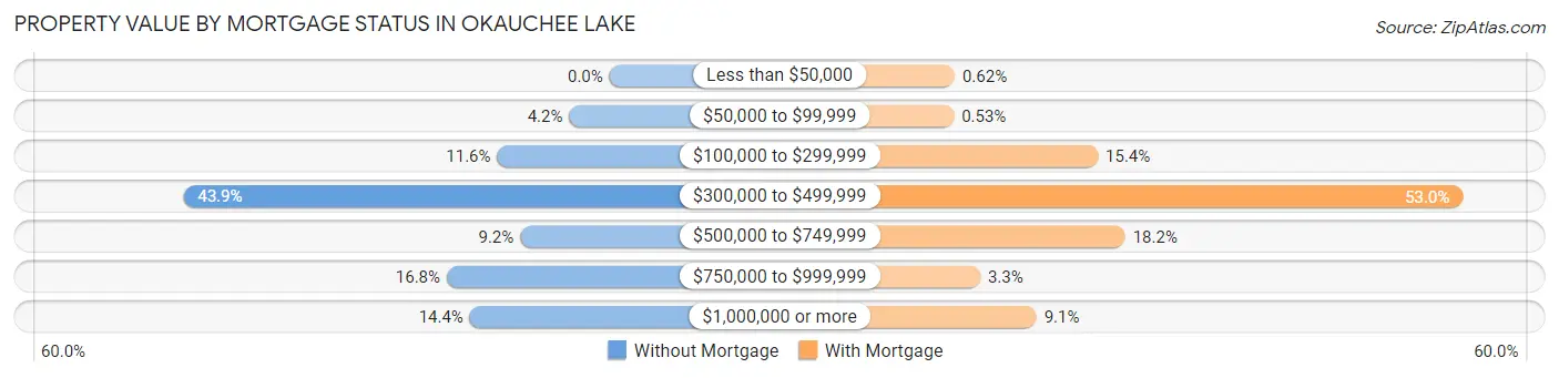 Property Value by Mortgage Status in Okauchee Lake