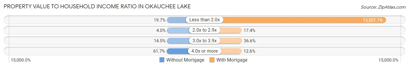 Property Value to Household Income Ratio in Okauchee Lake